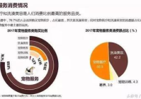 宠物美容市场调查分析