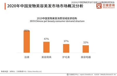 宠物美容行业发展趋势